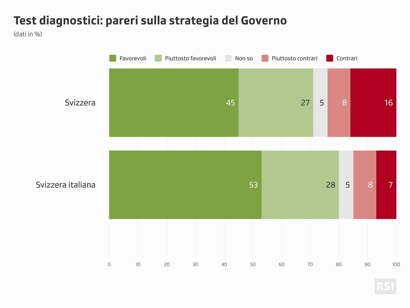 Consensi nettamente in testa 