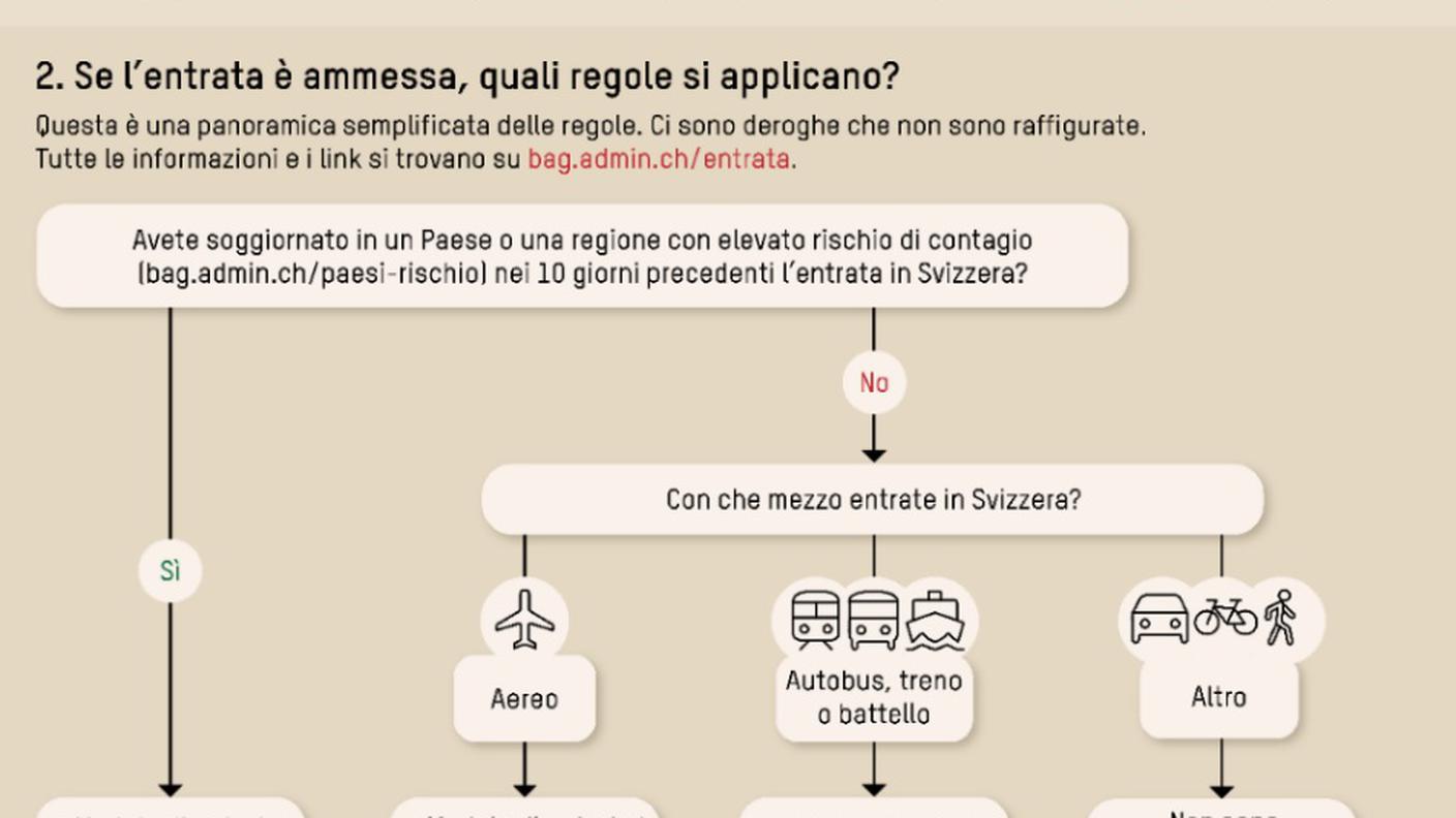 Le norme valide al rientro in Svizzera