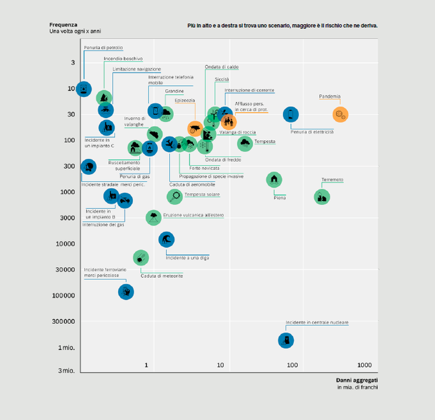 La matrice frequenza / danni dei pericoli non intenzionali