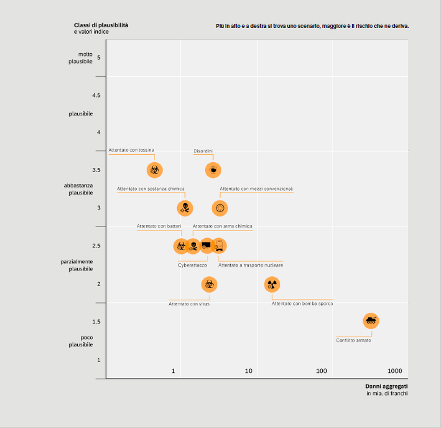 La matrice frequenza / danni dei pericoli intenzionali