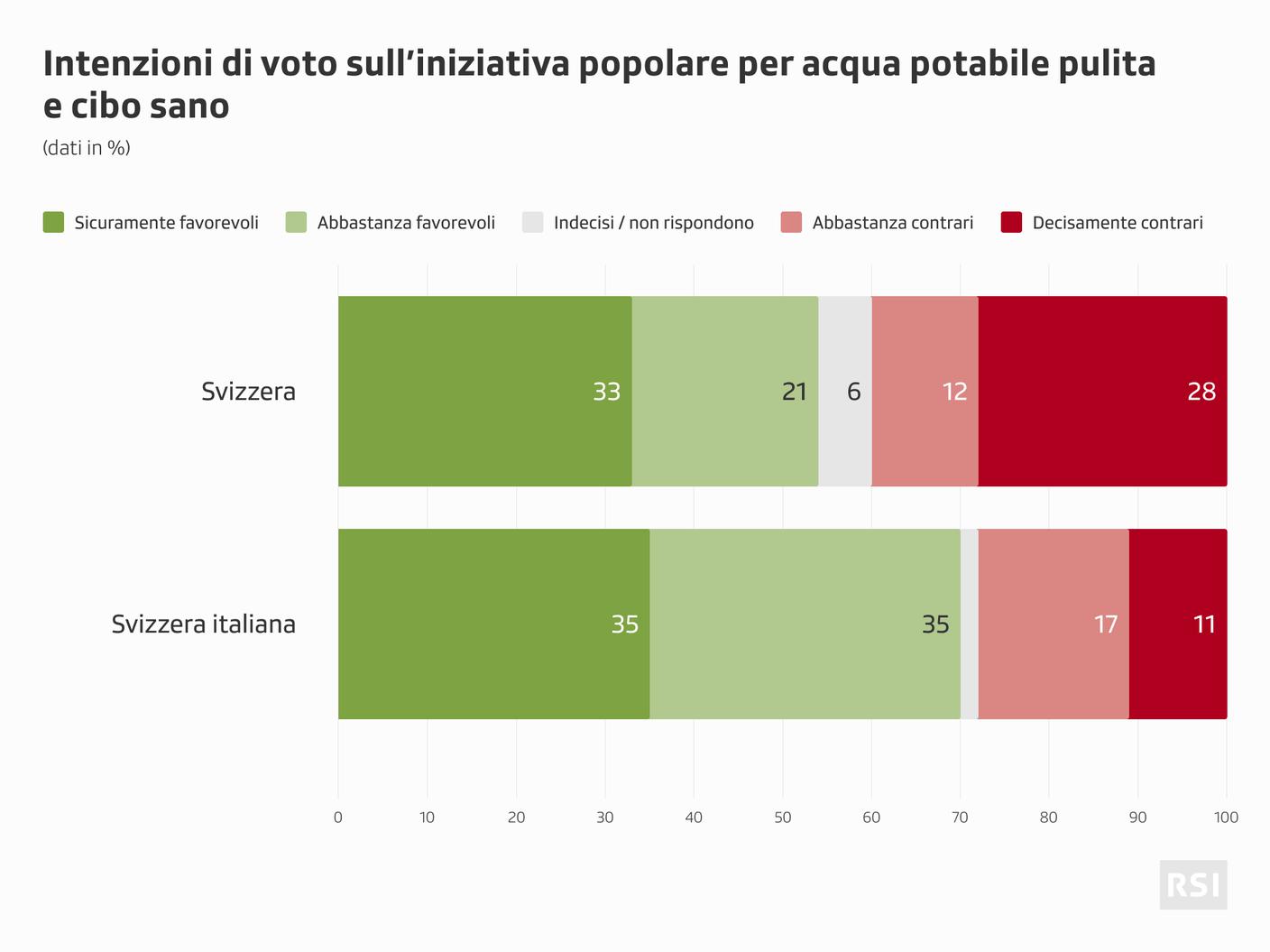 Il dato nazionale e quello regionale sulla prima iniziativa sottoposta al popolo