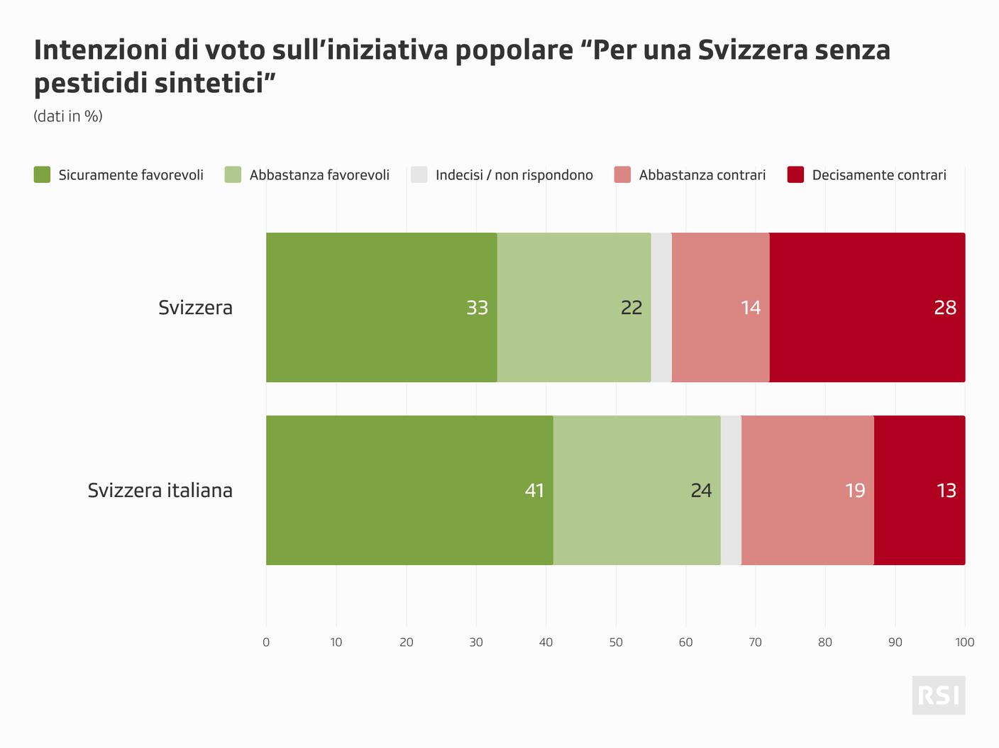 Il quadro delle tendenze sul secondo progetto di modifica costituzionale