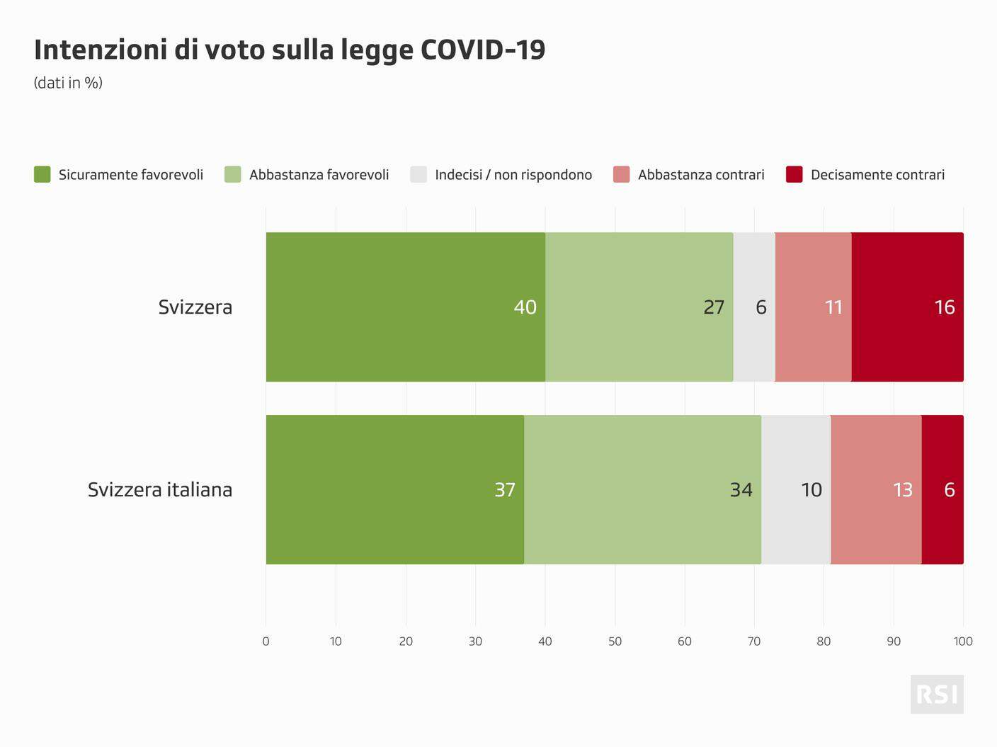Referendum sulla legge Covid-19: gli orientamenti emersi dal sondaggio