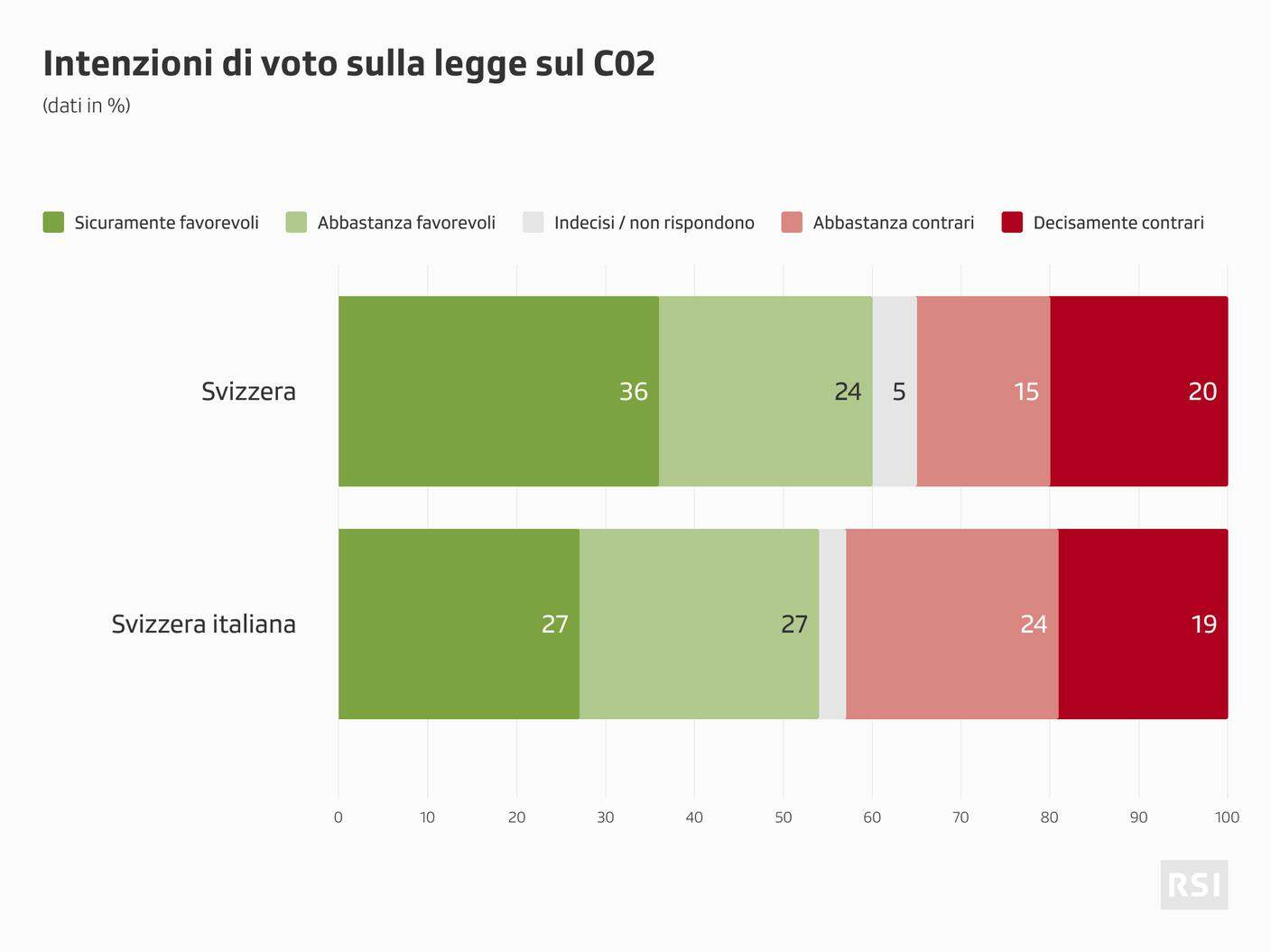 Le tendenze per ora registrate in vista della votazione sulla legge sul CO2