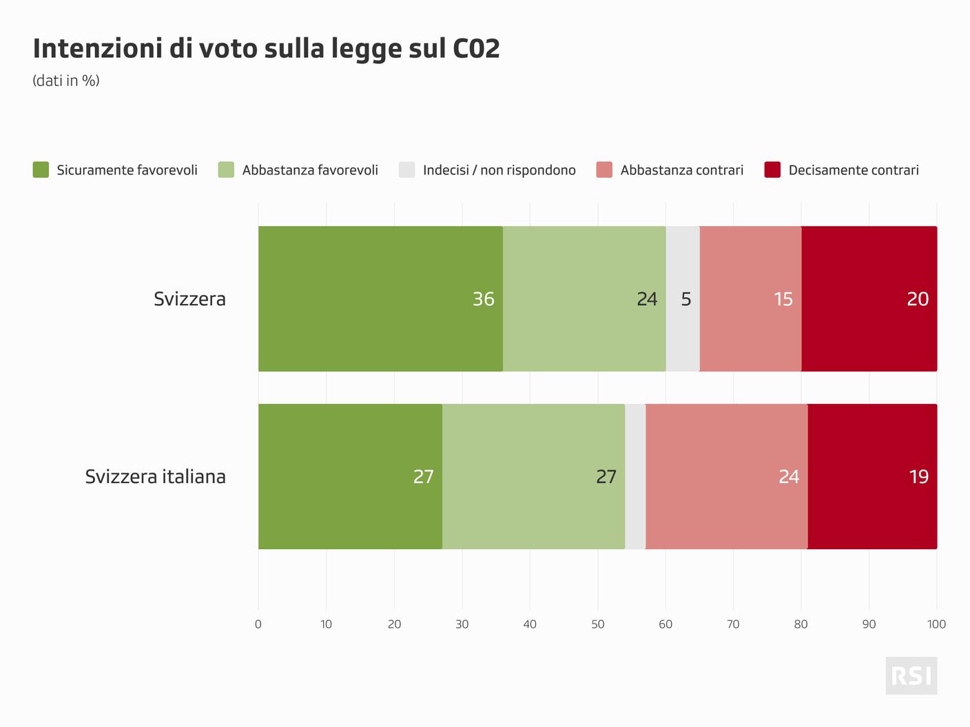 Le tendenze per ora registrate in vista della votazione sulla legge sul CO2