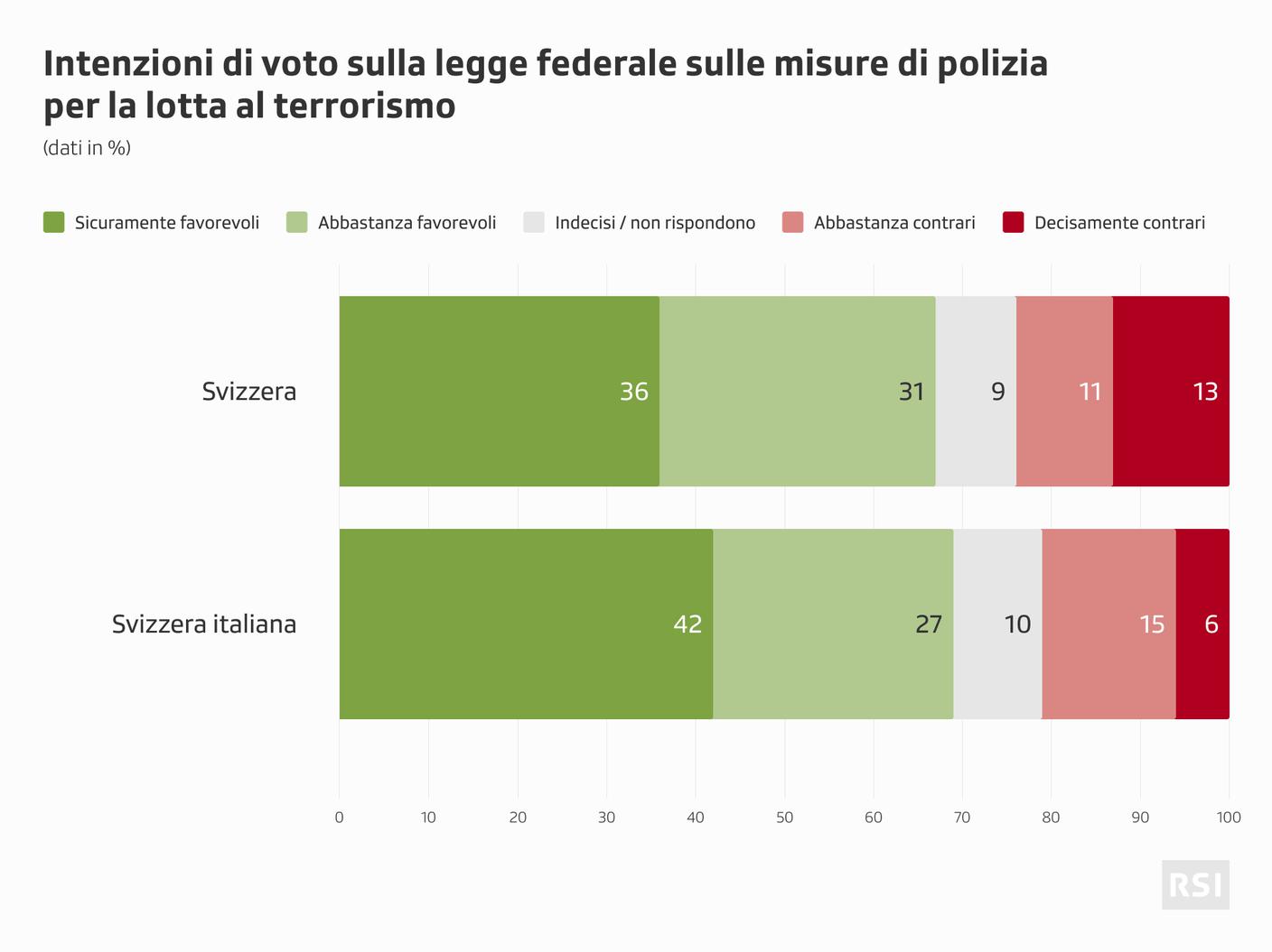 Il quadro delle intenzioni di voto sulla normativa volta a rafforzare le misure per la lotta al terrorismo