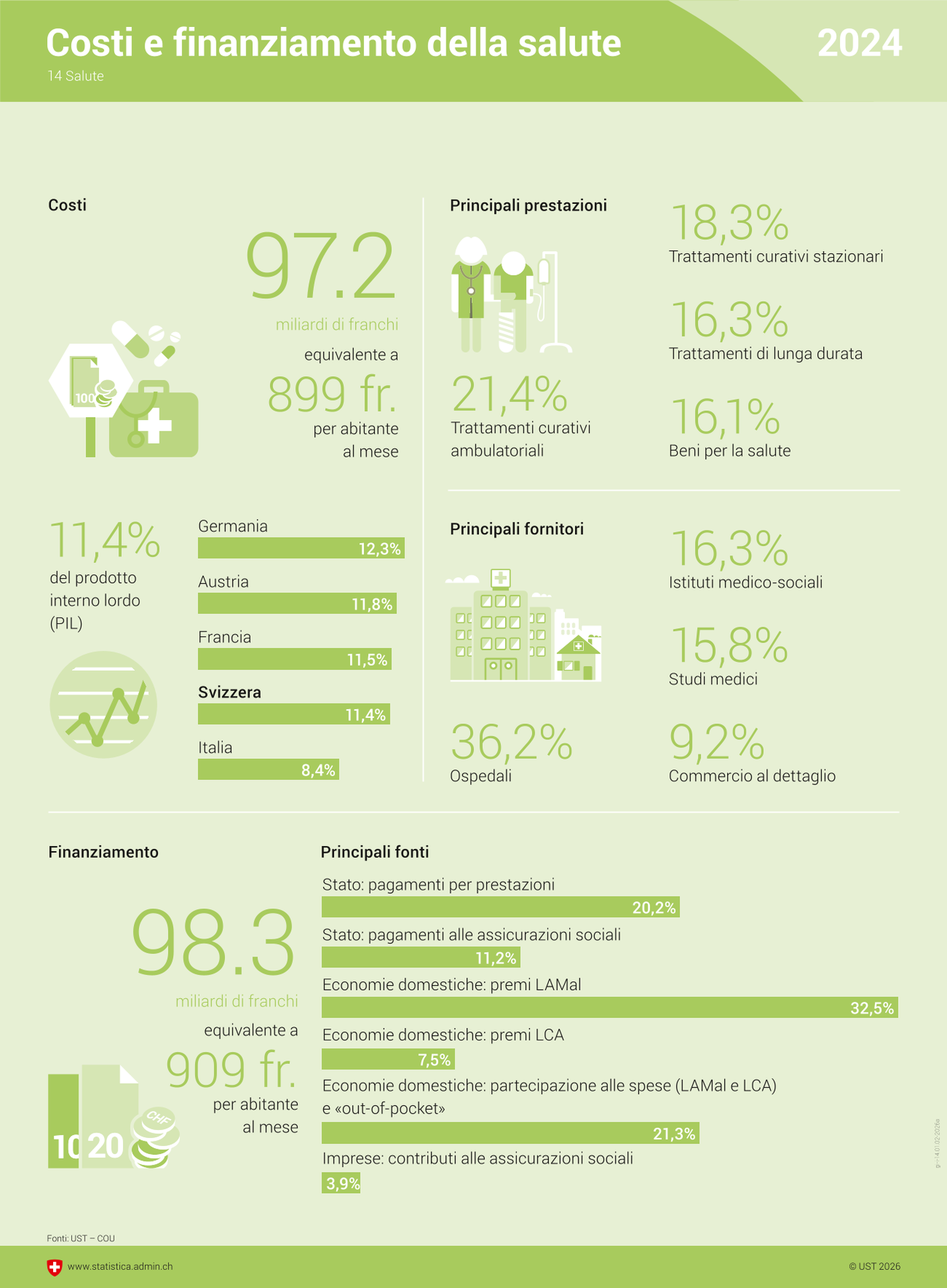 L'infografica riassuntiva dell'Ufficio federale di statistica