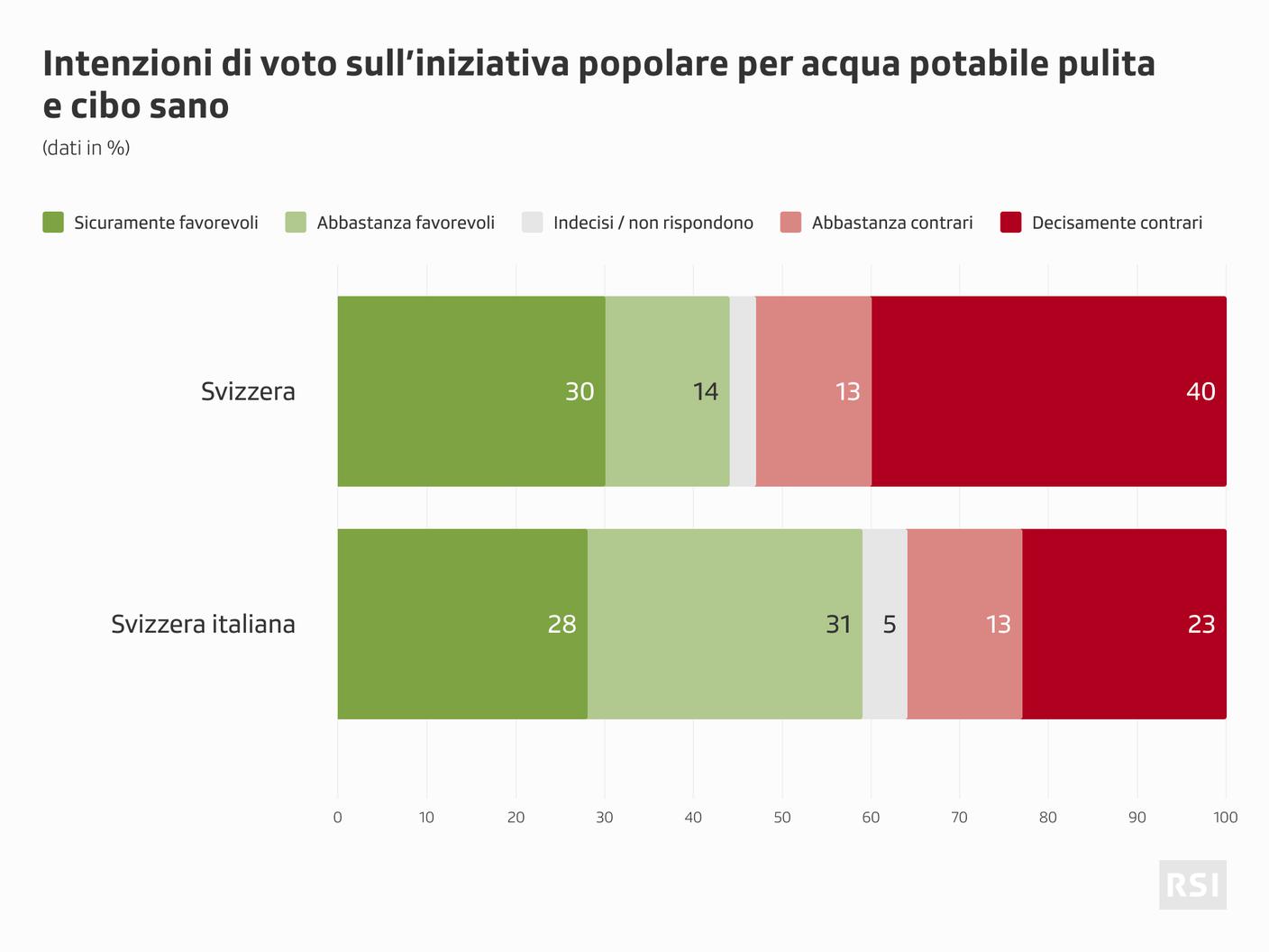 Dato nazionale e regionale sulla prima iniziativa sottoposta al popolo