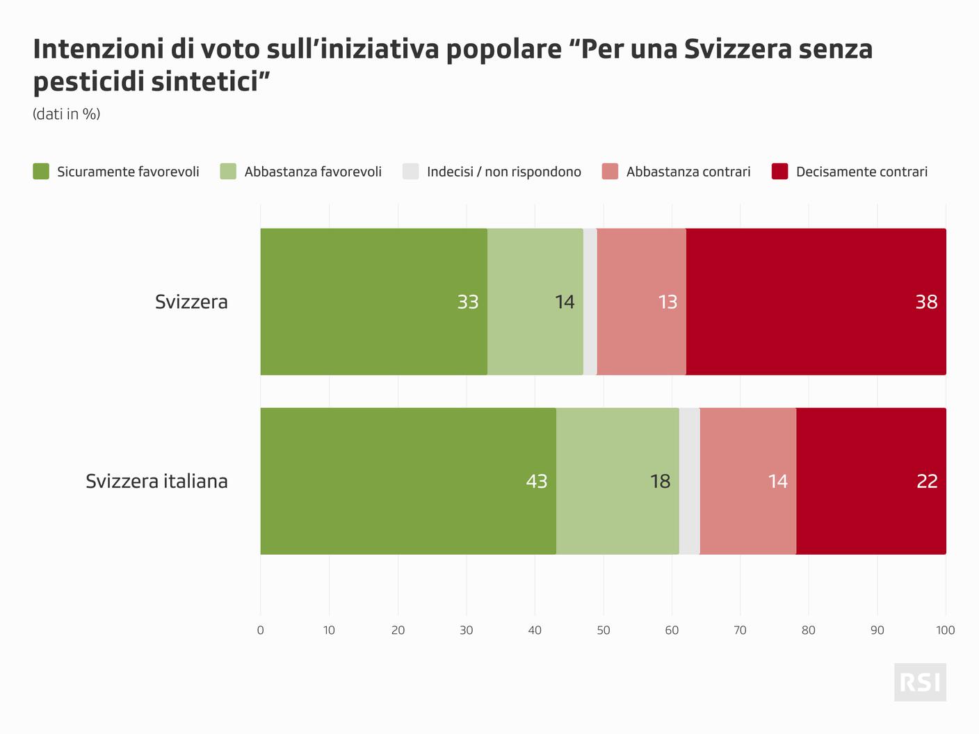 Le tendenze inquadrate dal sondaggio sulla seconda iniziativa