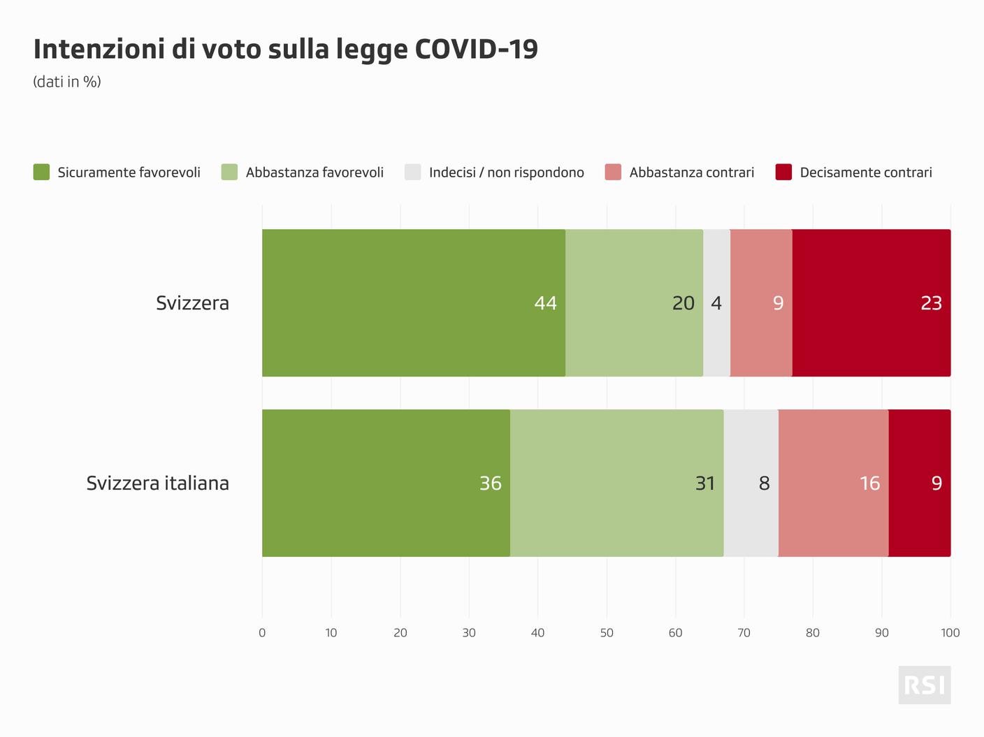Referendum sulla legge Covid-19: il quadro delle intenzioni di voto