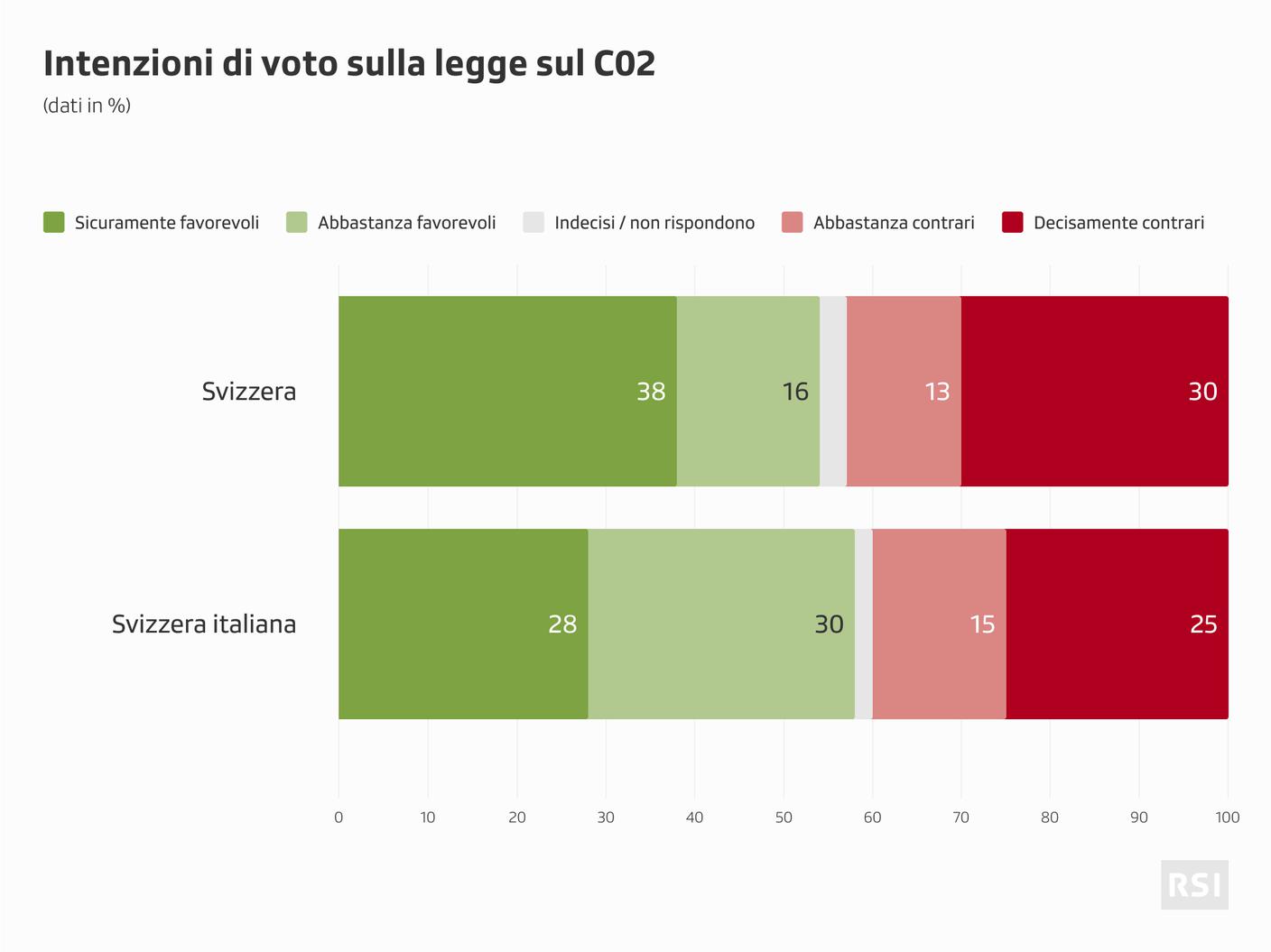Le tendenze inquadrate dal sondaggio in vista della votazione sulla legge sul CO2