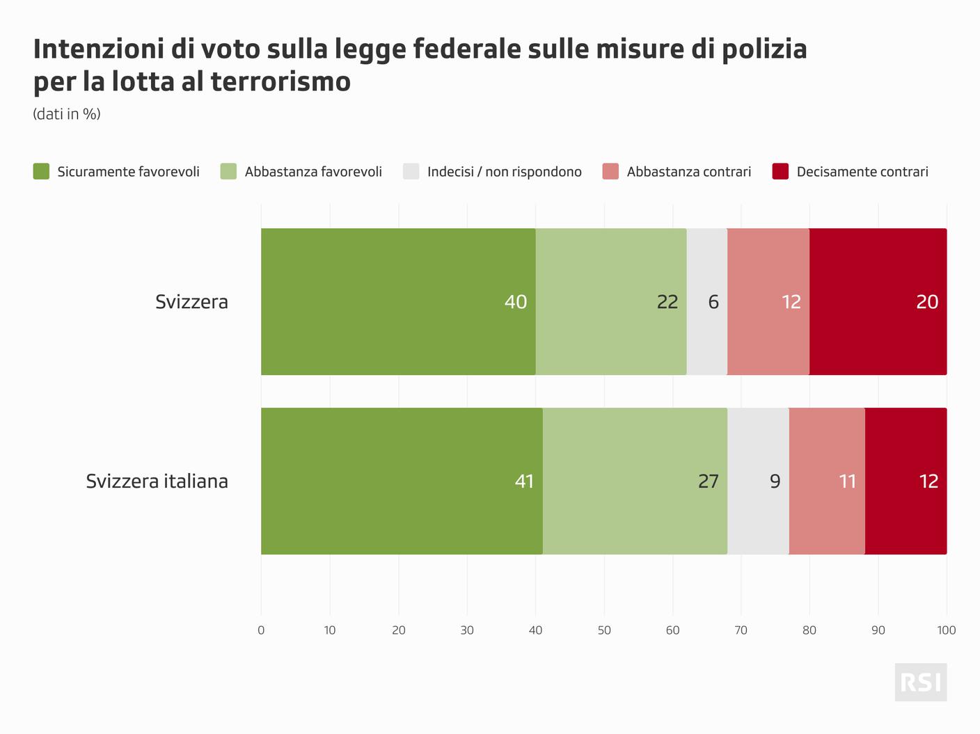 Gli esiti del sondaggio sulle nuove misure di polizia per la lotta al terrorismo