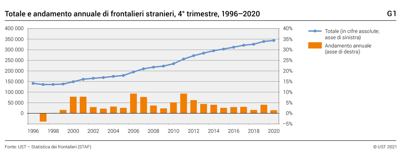 L'evoluzione del numero di frontalieri dal 1996 al 2020