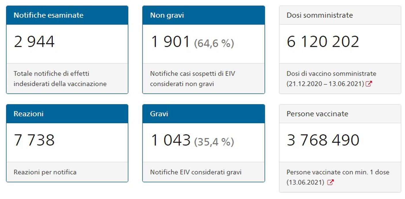 I dati raccolti da Swissmedic e aggiornati a metà giugno