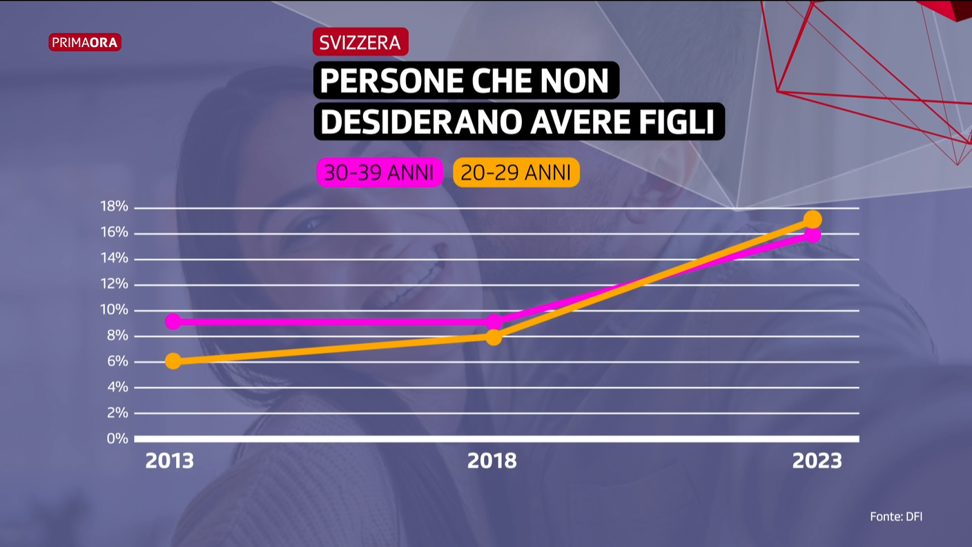 Le curve anagrafiche di chi non vuole avere figli