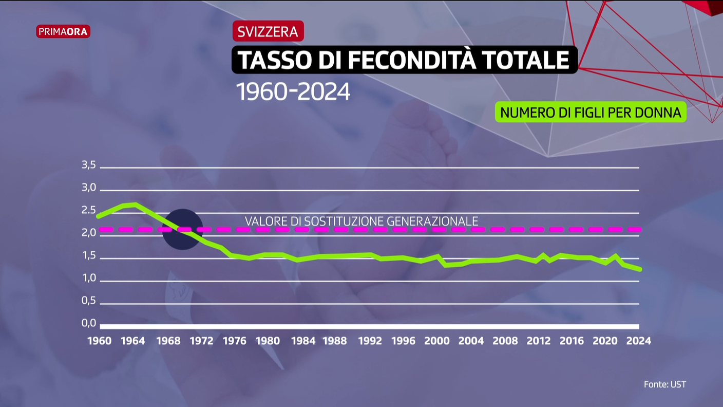  Nel 2024 in Svizzera, il numero medio di figli per donna è stato di 1,29, il livello più basso dall’inizio delle rilevazioni