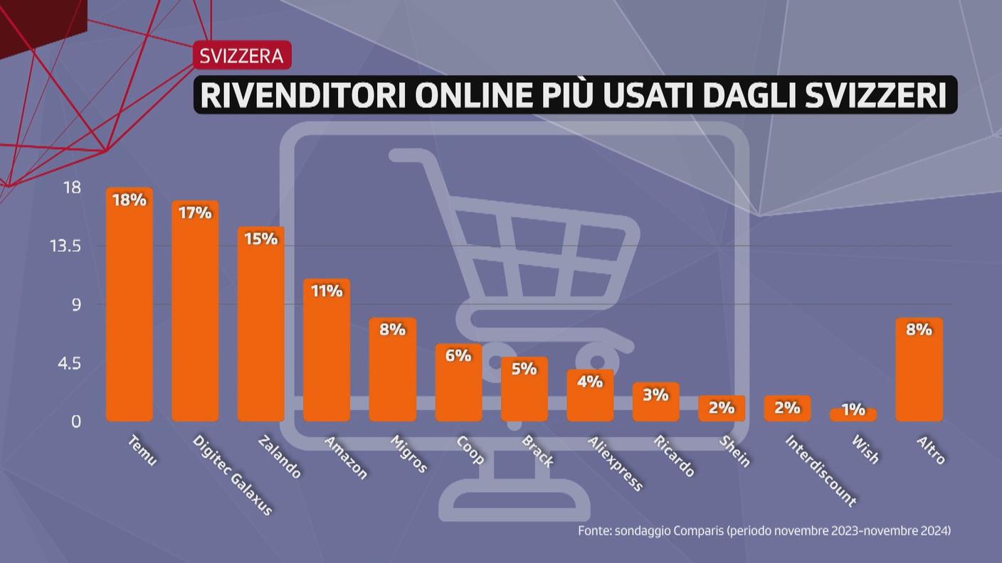 Nel 2024 Temu è stato il sito di acquisti più usato dagli svizzeri