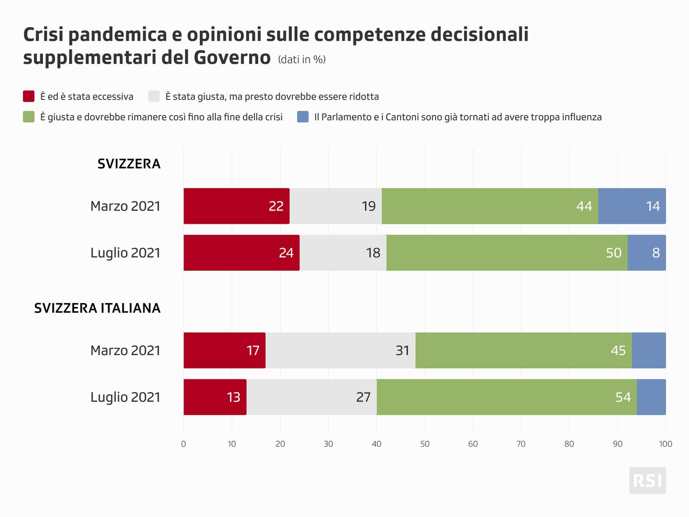 Pandemia e pareri sui poteri dell'Esecutivo nelle circostanze della crisi: dato nazionale e regionale