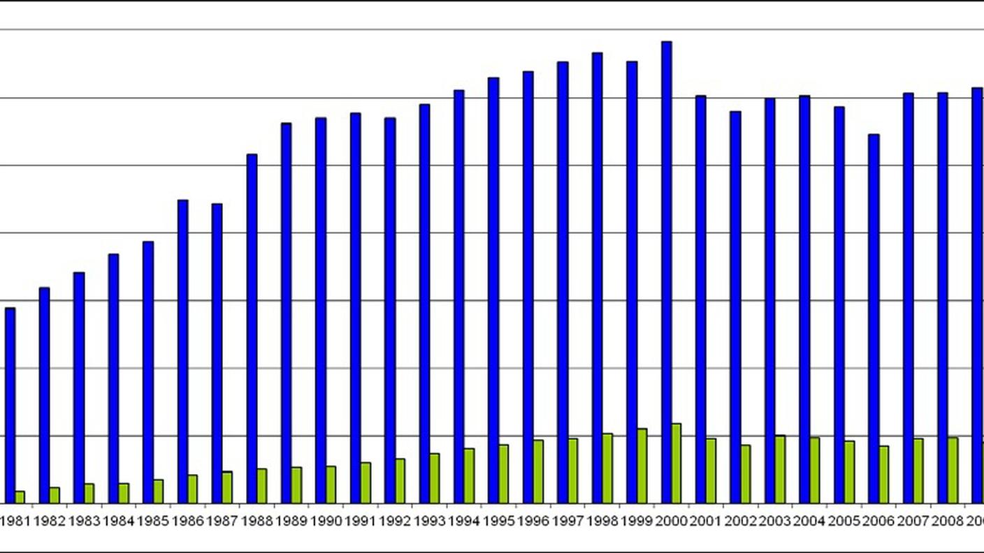 Il numero di veicoli all’anno nella galleria autostradale del San Gottardo dal 1981 al 2011: traffico complessivo in blu e traffico pesante in verde