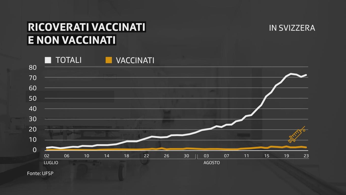 Ricoverati vaccinati, e non