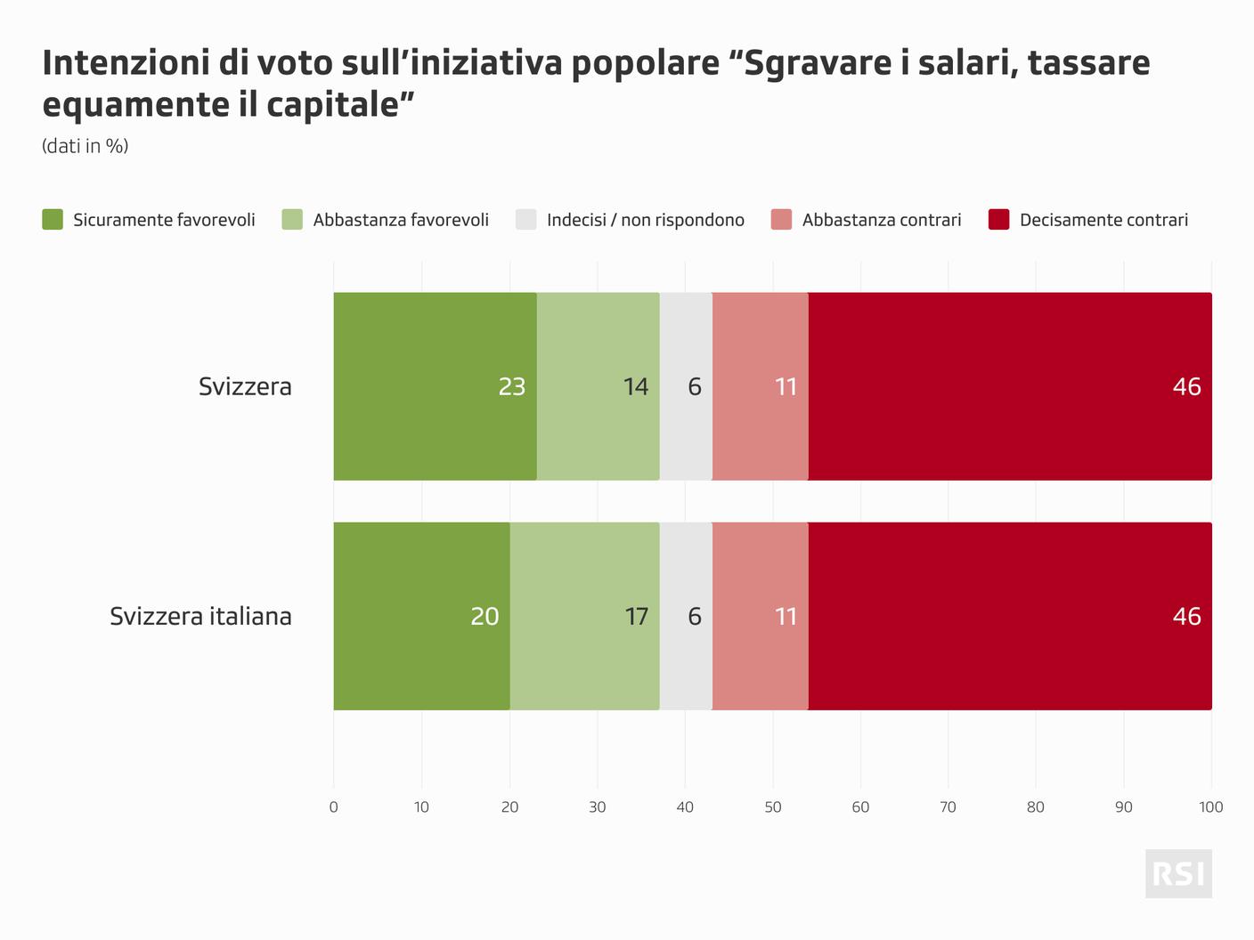 Il quadro degli orientamenti sulla proposta di modifica costituzionale