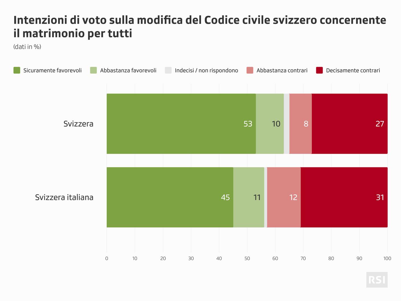 Le tendenze registrate per il secondo oggetto sottoposto ai votanti