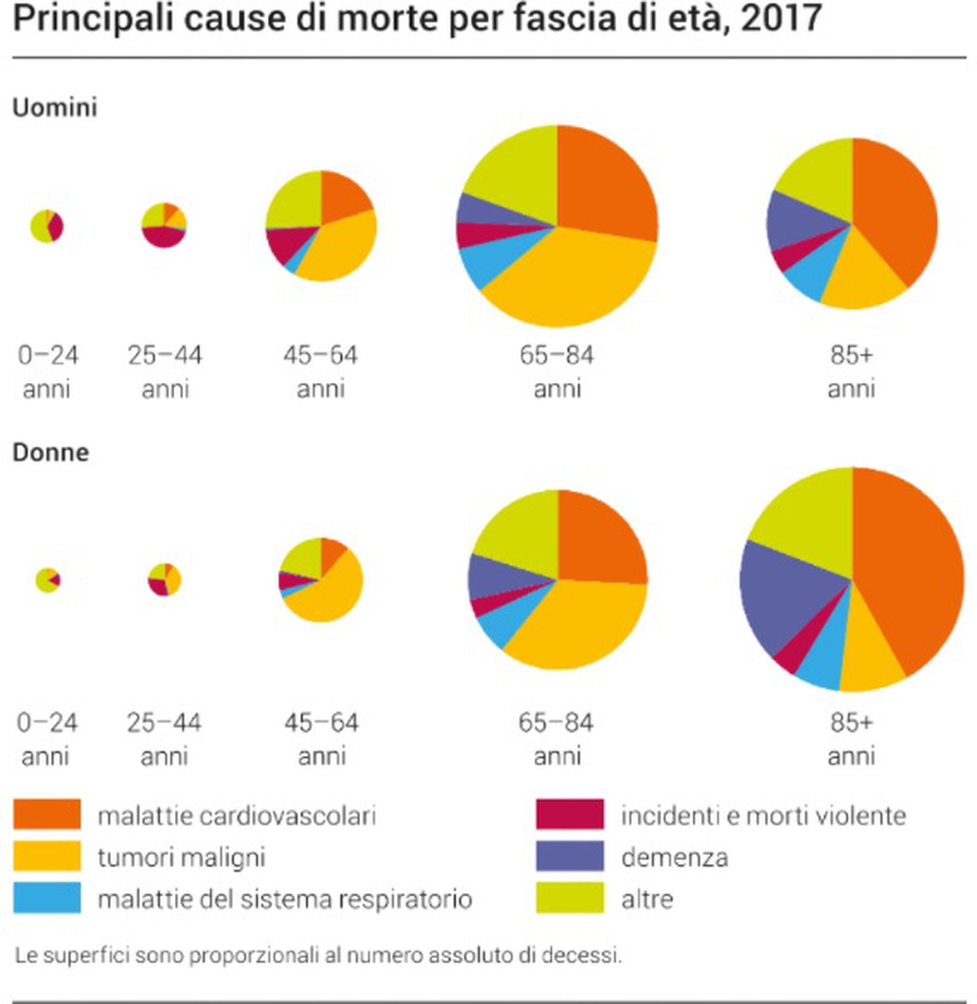 Le cause di morte in Svizzera