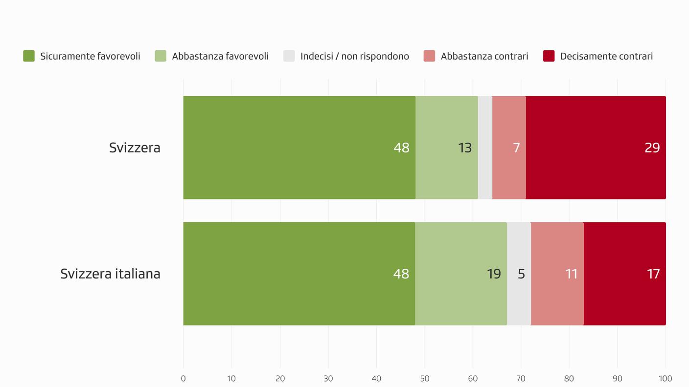 Gli orientamenti rilevati sul terzo oggetto in votazione