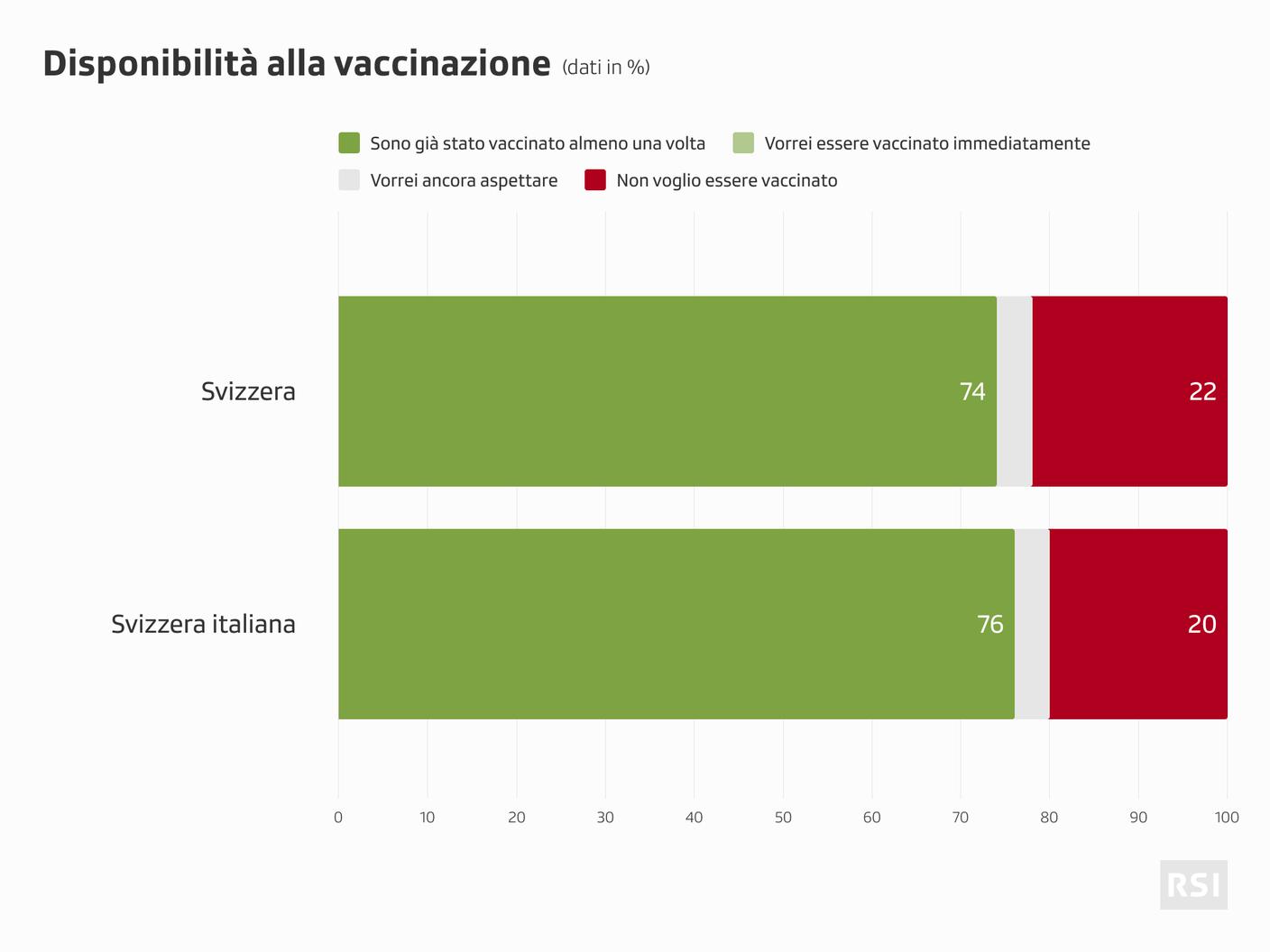 Disponibilità a vaccinarsi