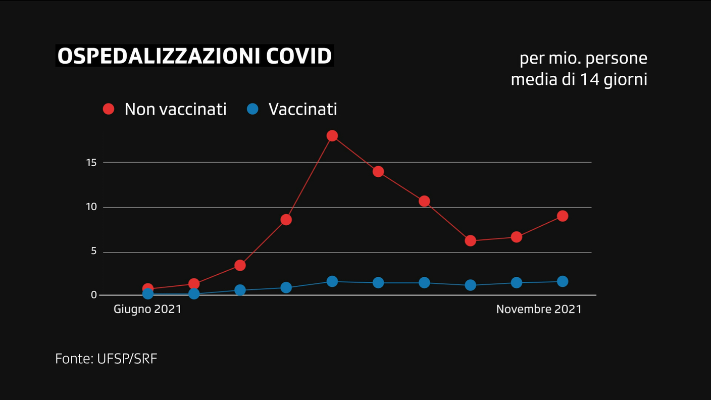 Ospedalizzazioni Covid in Svizzera