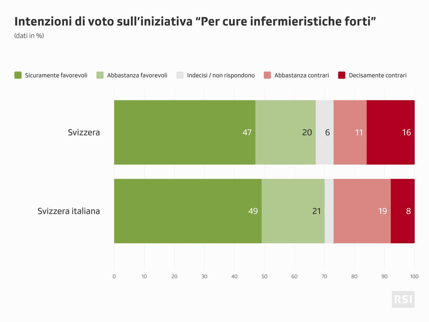 Il dato nazionale e quello regionale sulla prima iniziativa sottoposta ai votanti