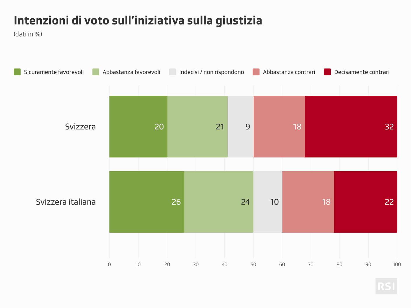 Il quadro delle tendenze sulla seconda iniziativa