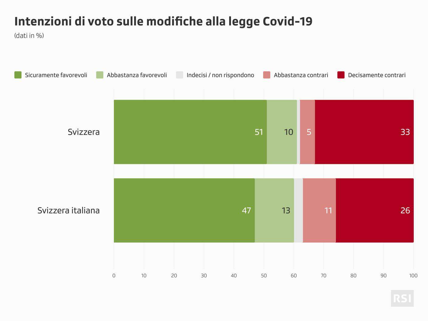 I risultati del sondaggio sulla revisione di legge sottoposta a referendum