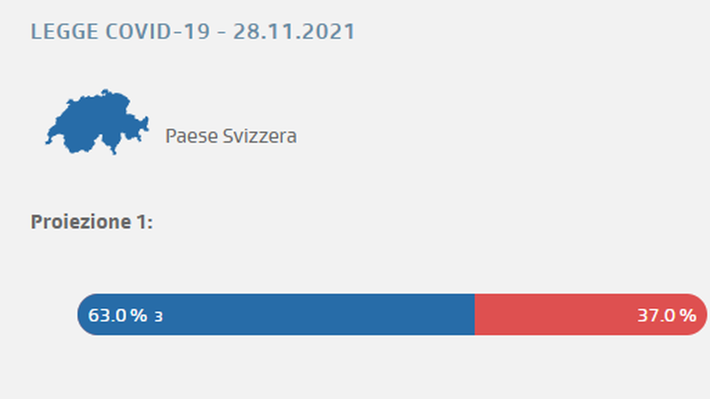 Le proiezioni indicano che una chiara maggioranza del popolo svizzero sostiene la politica del Consiglio federale e del Parlamento