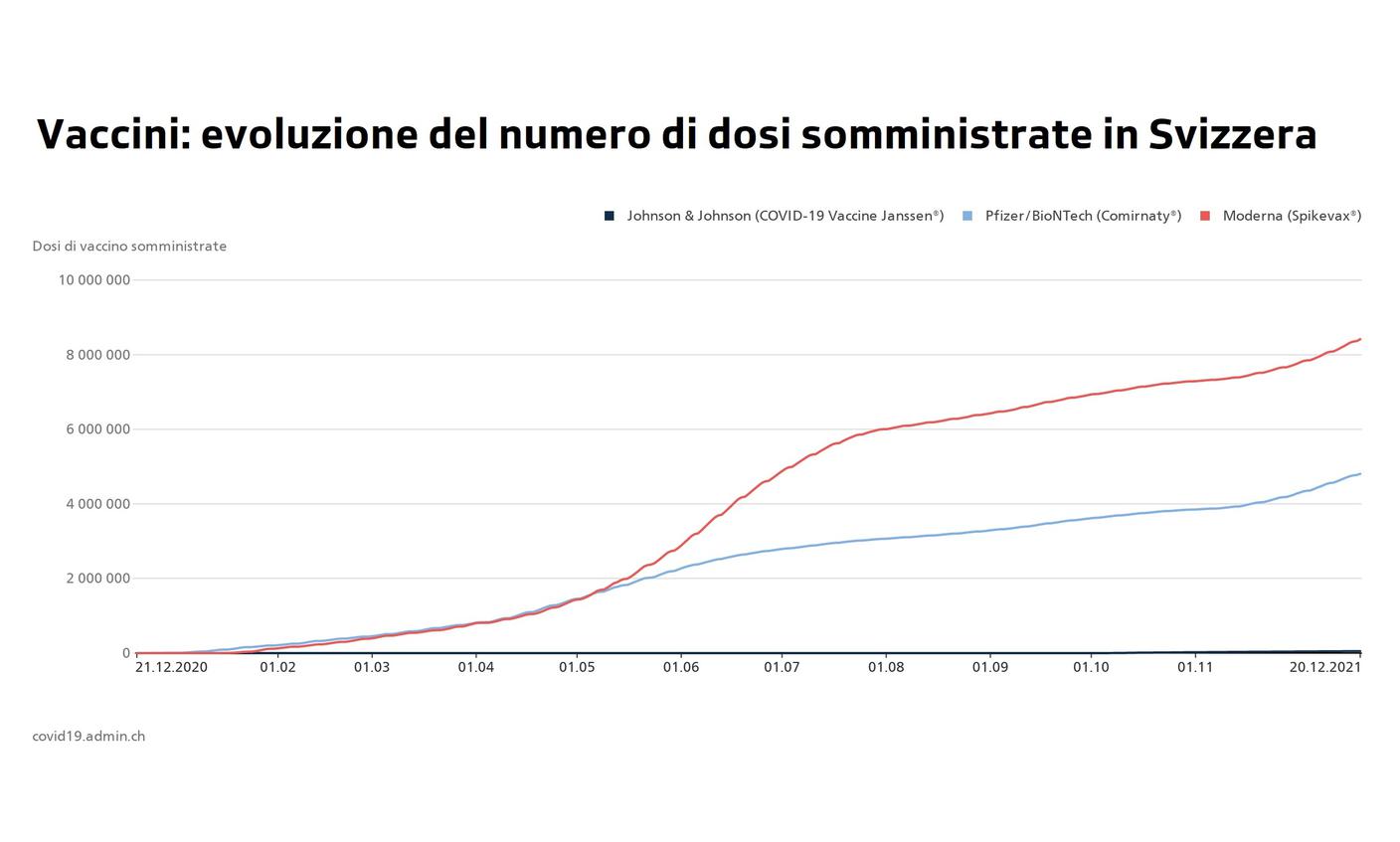 Evoluzione dosi vaccini