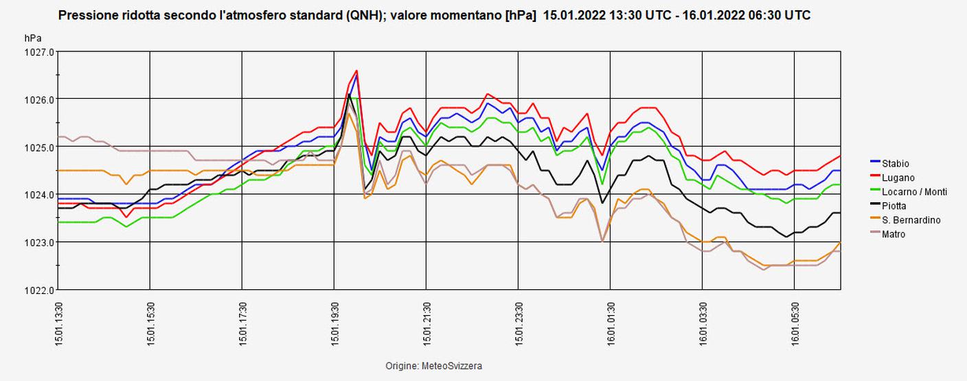 La variazione della pressione atmosferica registrata ieri