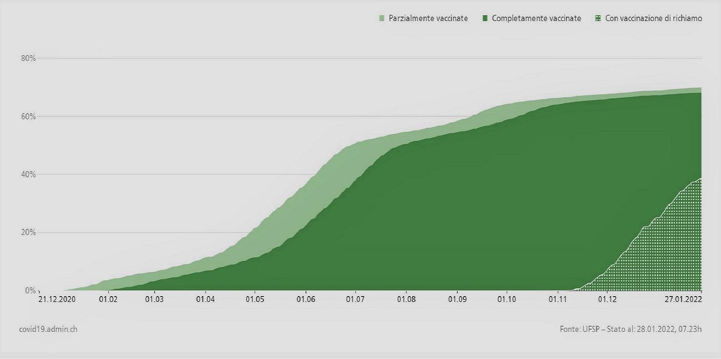 Evoluzione della quota di popolazione vaccinata