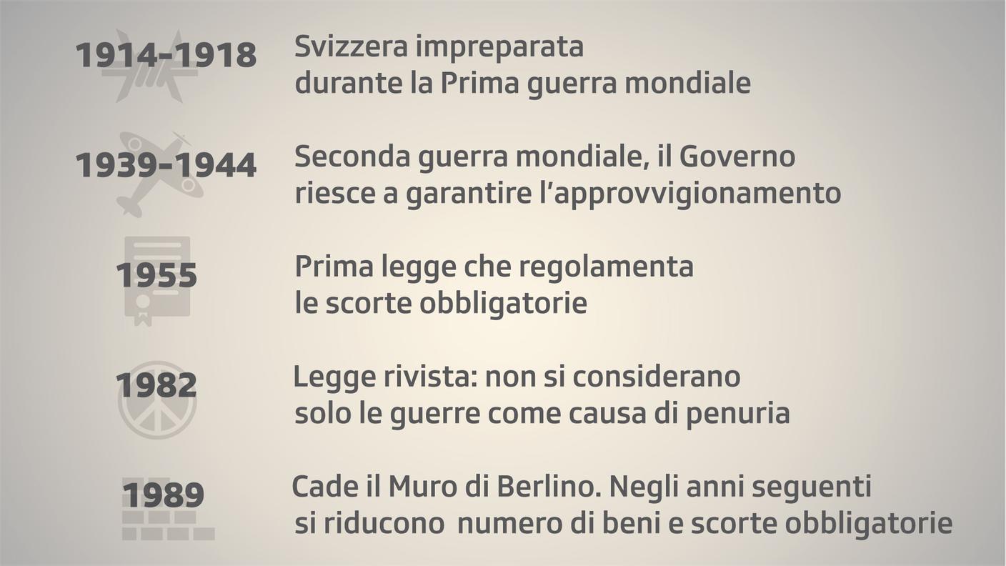 Alcune date chiave nella storia delle scorte obbligatorie in Svizzera