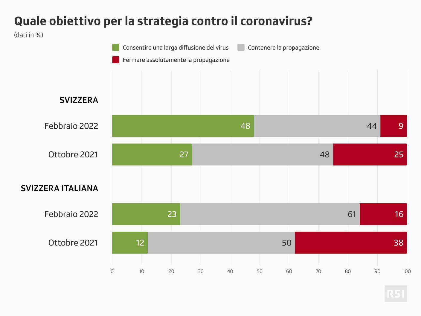 Quasi in maggioranza, a livello nazionale, la quota di coloro che concordano sul fatto di permettere una larga propagazione del coronavirus