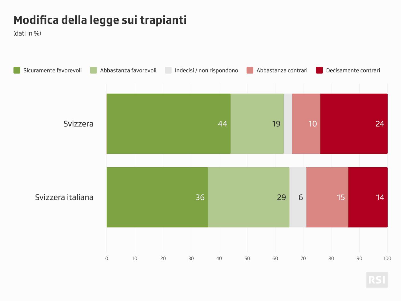 Le tendenze rilevate sul secondo oggetto sottoposto ai votanti
