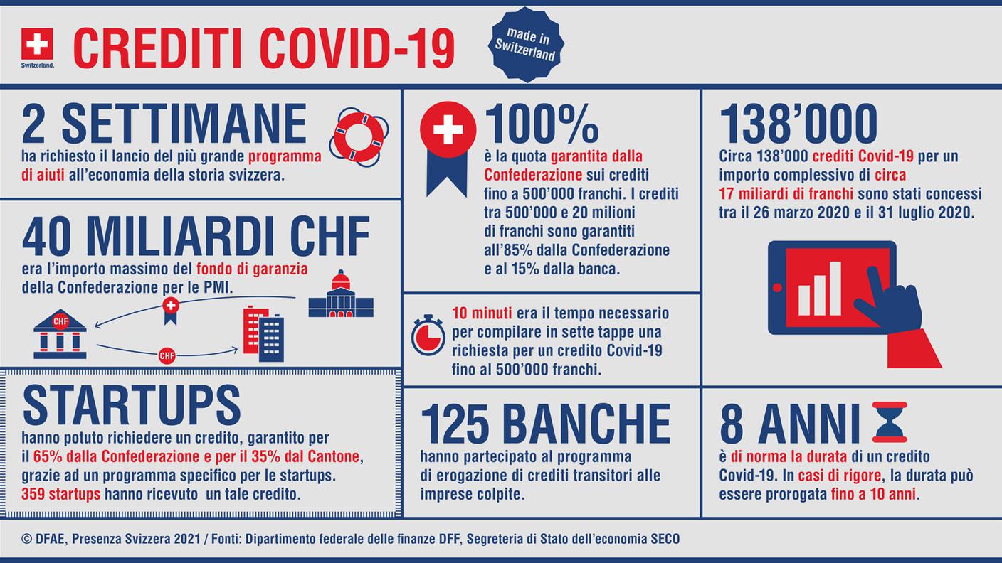 Qualche dato sui crediti Covid