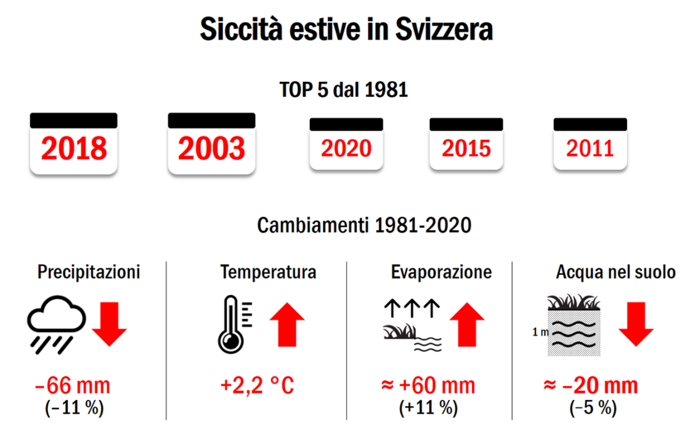 Le siccità estive