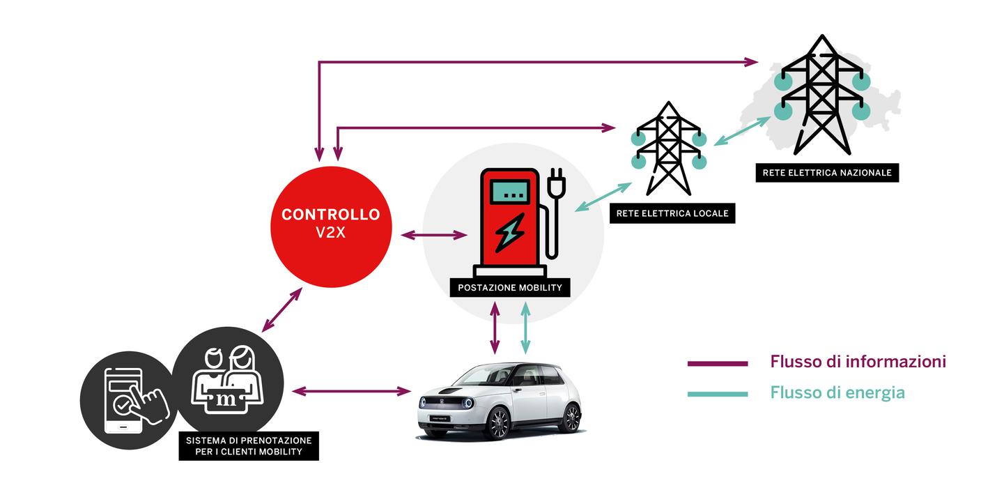 Il progetto "V2X Suisse"