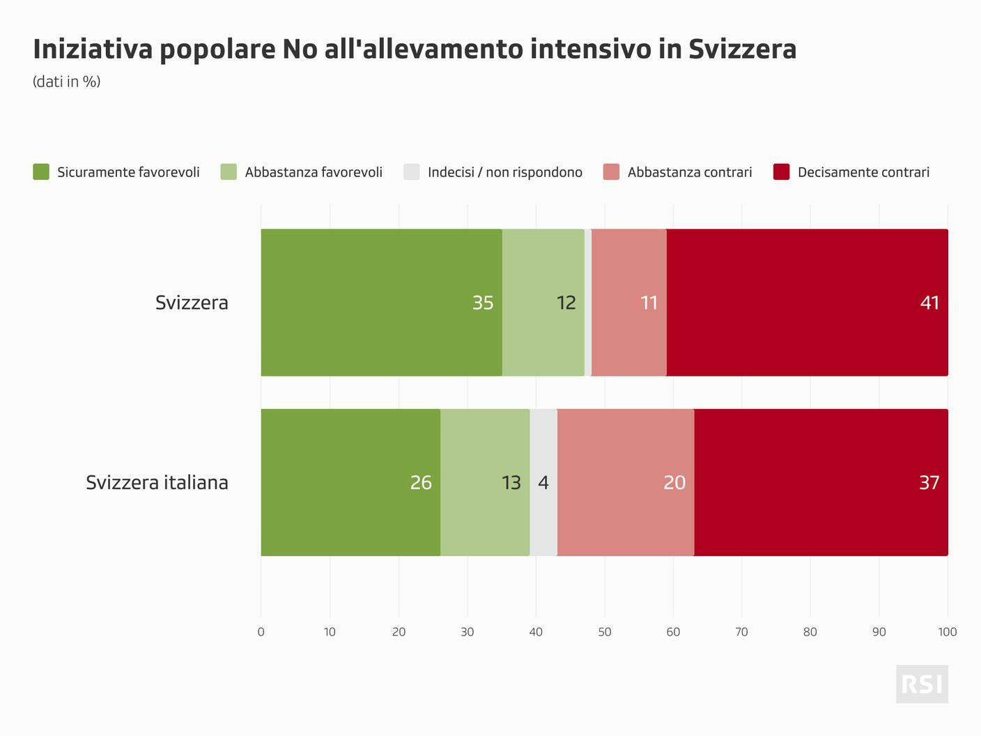 Sondaggio SSR - Iniziativa popolare "No all'allevamento intensivo in Svizzera"