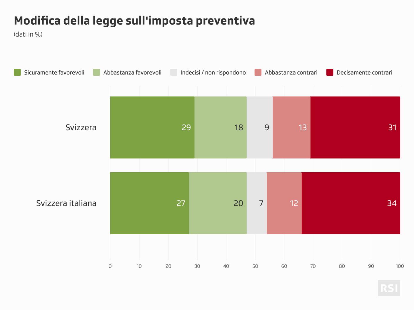 Sondaggio SSR - Modifica della legge sull'imposta preventiva