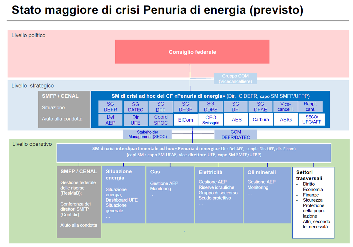 L'organizzazione della nuova struttura
