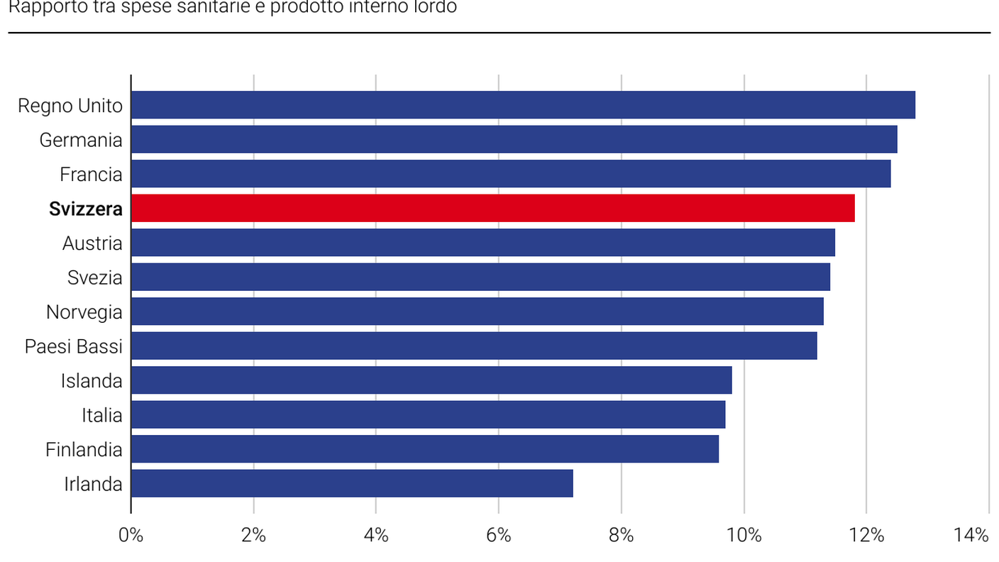 La spesa sanitaria in proporzione al PIL nei Paesi dell'OCSE nel 2020
