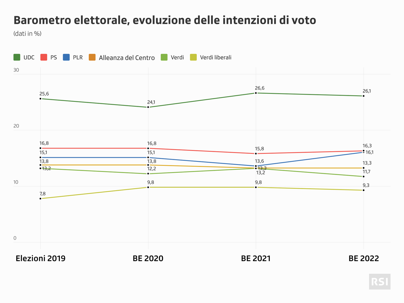 Sondaggio-barometro-elettorale-202210-evoluzione-tendenze-voto.png