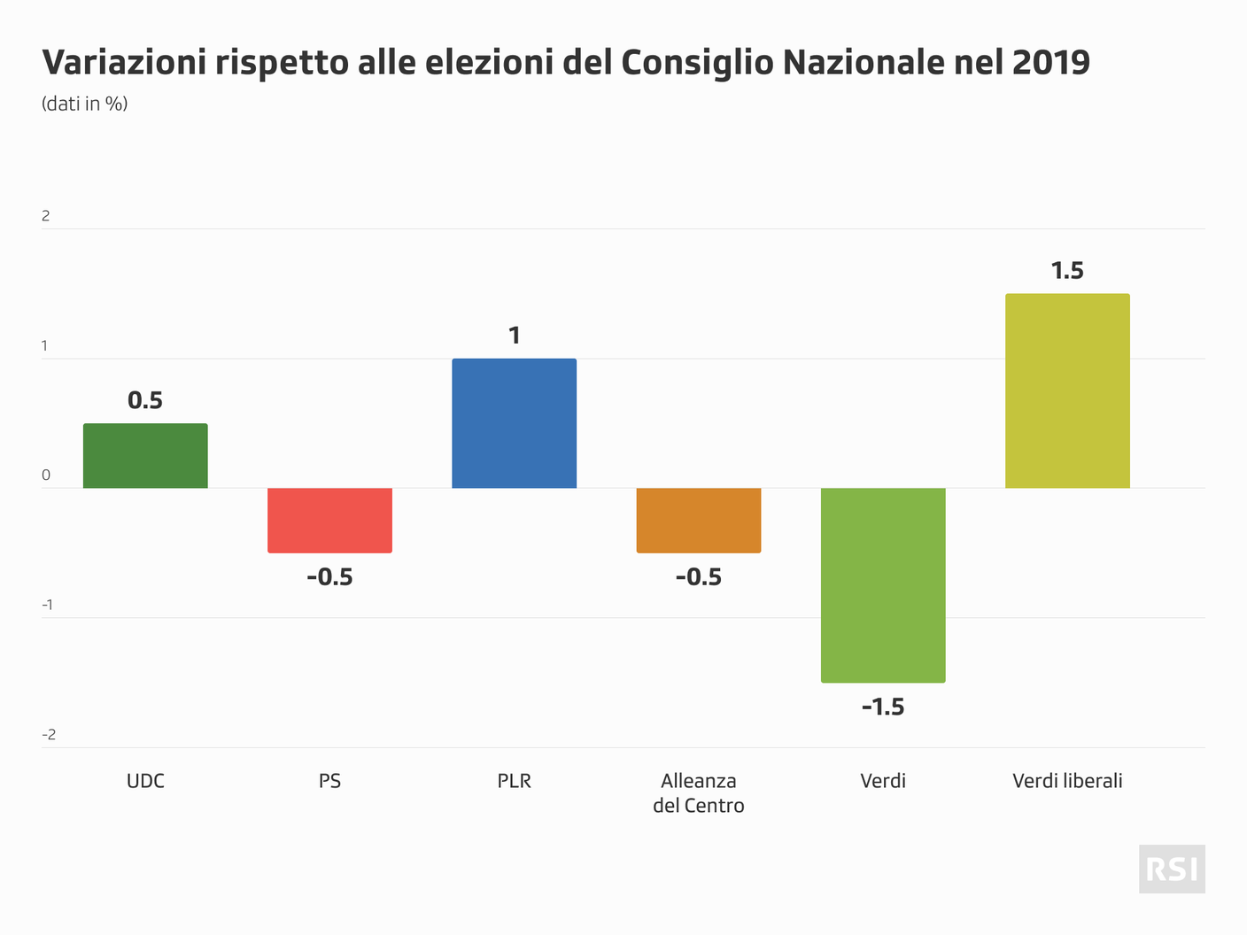 Sondaggio-barometro-elettorale-202210-variazioni-2019.png