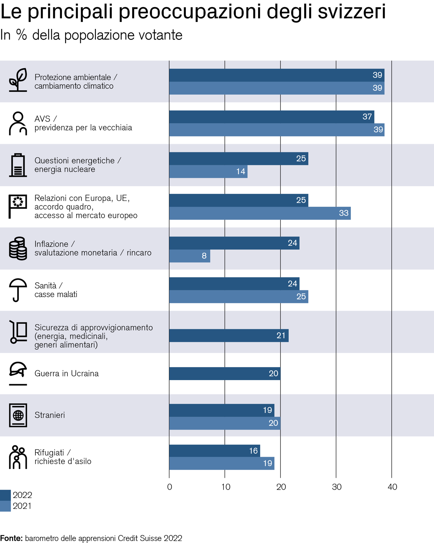 Le principali preoccupazioni degli svizzeri 